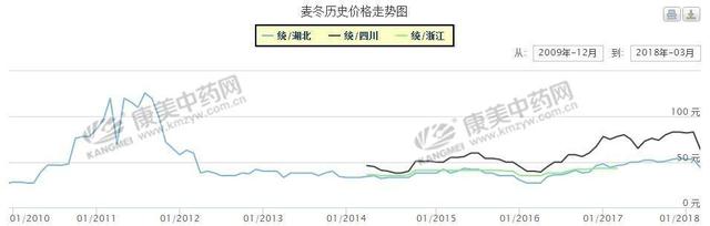 三月产新分析：辛夷花、麦冬、知母