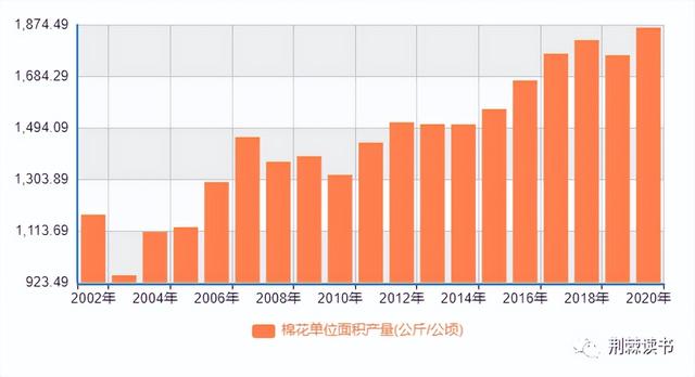 从棉花看美国的竞争力