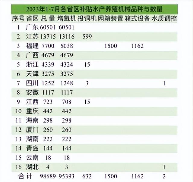 这两年我国获补水产养殖机械有哪几种，数量多少？