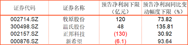 近20年来“最特殊”猪周期下，A股养猪“四巨头”业绩冰火两重天