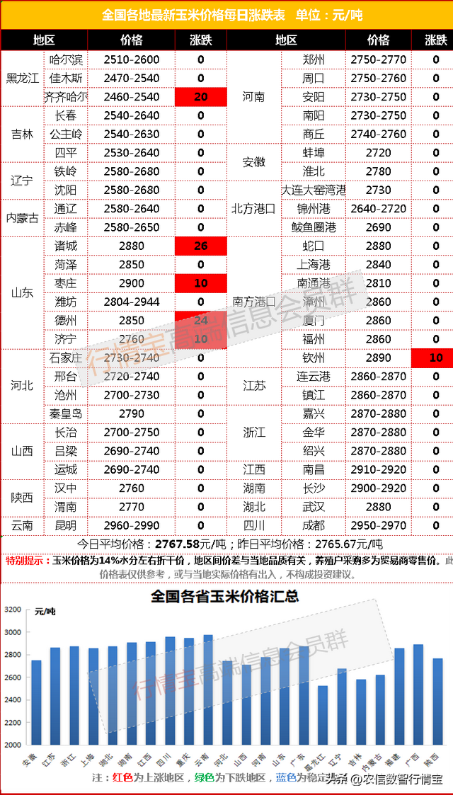 北方惜售，南方成本支撑，玉米价格后期还能涨？