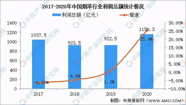 2020年中国烟草行业经营数据分析及2021年前景预测