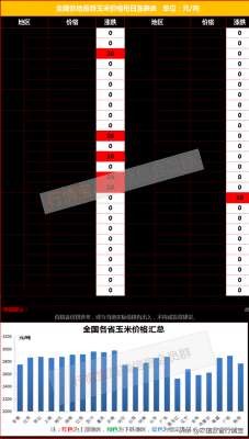 北方玉米的种植技术(北方惜售，南方成本支撑，玉米价格后期还能涨？)