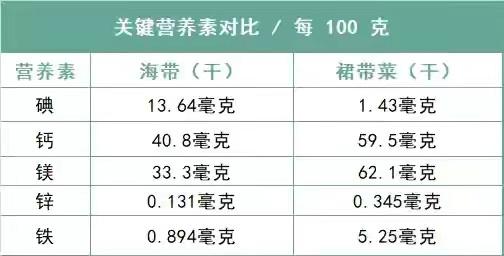 “裙带菜”和“海带”有啥区别？哪个营养更高？学会别再乱买了