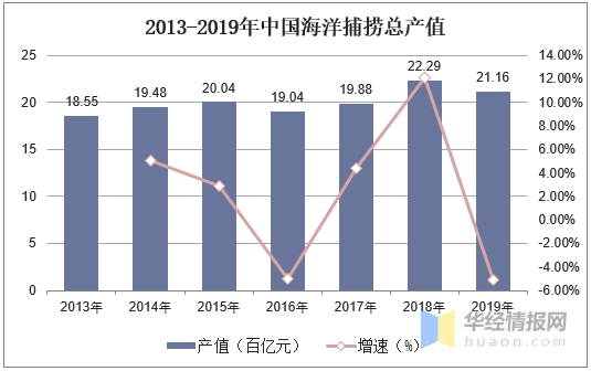 2019年中国海洋捕捞行业发展现状研究，海洋捕捞产量逐年下降