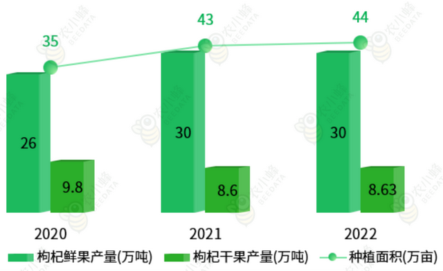 2023年中国枸杞产业数据分析简报