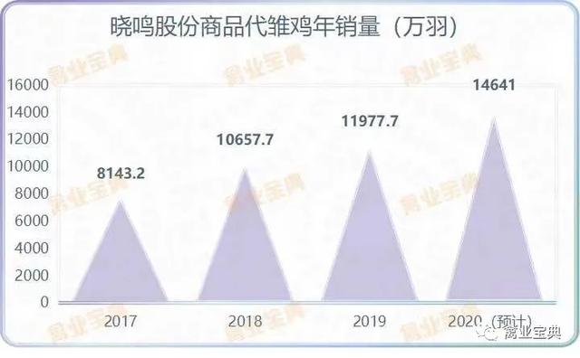 速看！8大上市禽企2021年成绩一览表