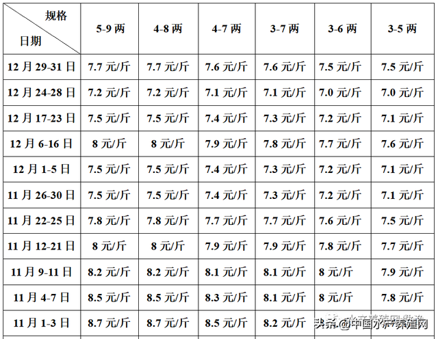 不容易！水产品流通有所好转，消费信心在恢复！春节能全面好转？