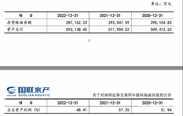 连续四年亏损遭深交所问询！国联水产回应：亏损正在缩小