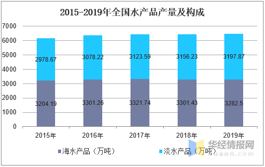 2019年中国海洋捕捞行业发展现状研究，海洋捕捞产量逐年下降