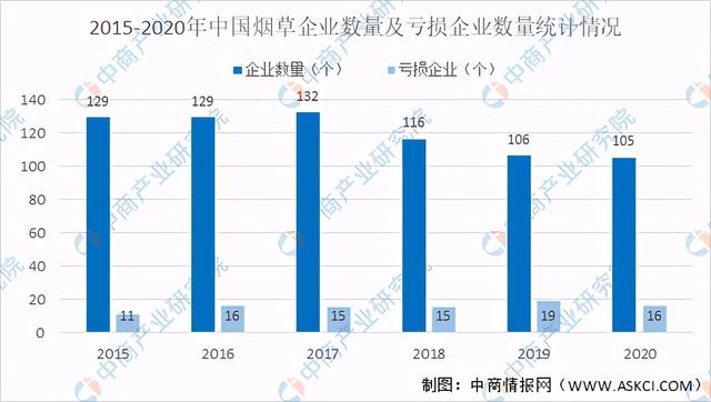 2020年中国烟草行业经营数据分析及2021年前景预测