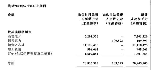 四大硅料龙头半年业绩公布，仅一家实现增长