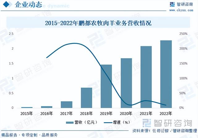 肉羊养殖行业发展前景如何？羊肉需求形势向好，行业发展前景广阔