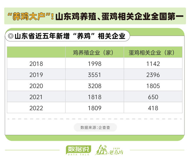 全国出口的鸡肉半数以上来自山东，山东人会养鸡也会吃鸡