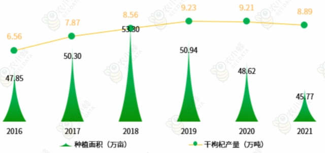 2023年中国枸杞产业数据分析简报