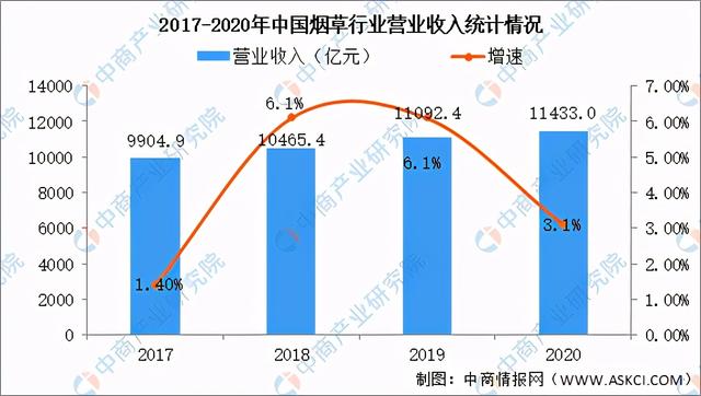 2020年中国烟草行业经营数据分析及2021年前景预测