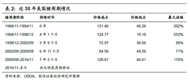 历史复盘：猪周期底部有多长？