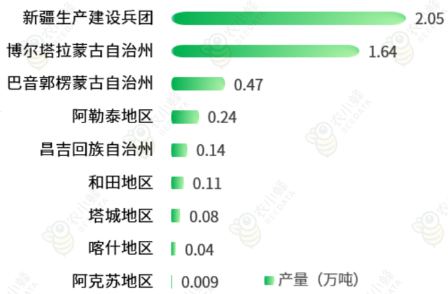 2023年中国枸杞产业数据分析简报