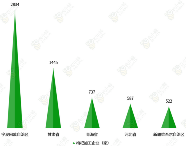 2023年中国枸杞产业数据分析简报