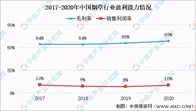 2020年中国烟草行业经营数据分析及2021年前景预测