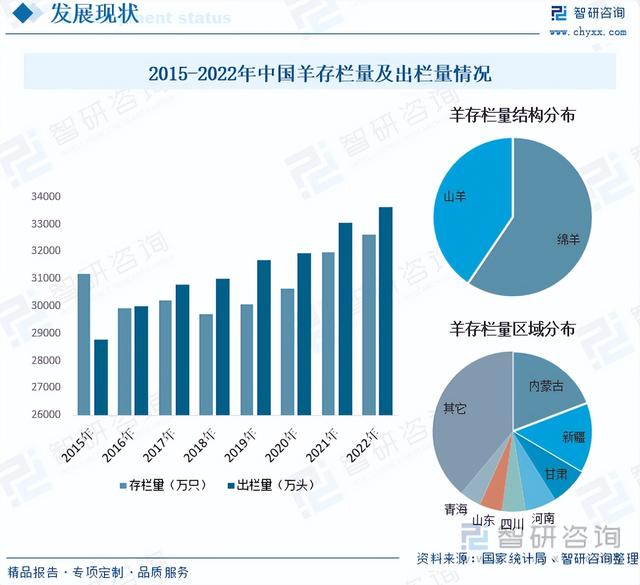 肉羊养殖行业发展前景如何？羊肉需求形势向好，行业发展前景广阔