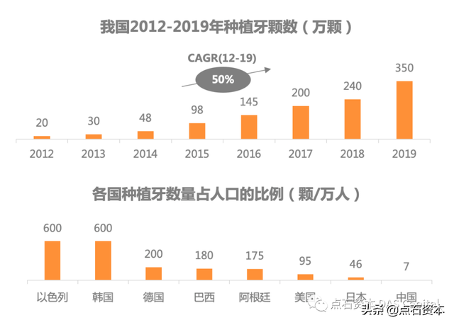 行研｜数字化口腔导航新科技，种植牙市场腾飞正当时