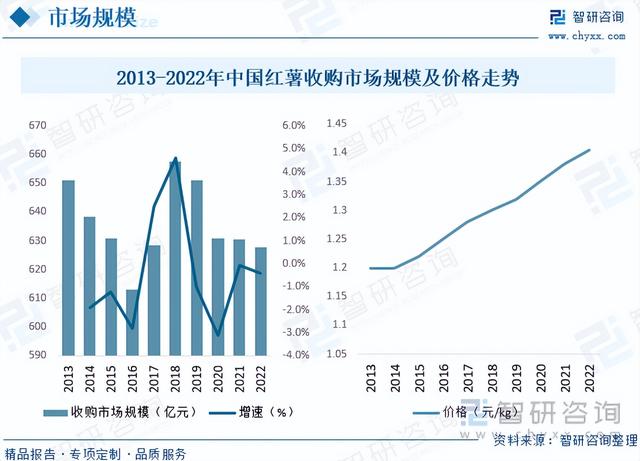 2023年中国红薯行业现状分析：食用价值提升，品牌效应凸显