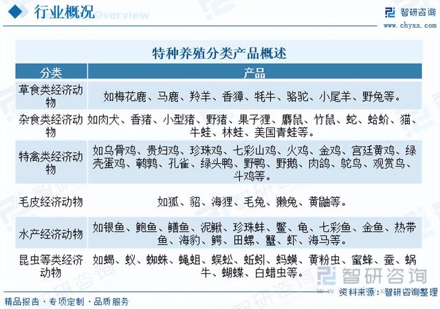 智研咨询重磅发布！2023年特种养殖行业市场分析报告