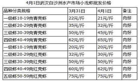 养殖户赔钱，商户“不愿卖”，批发价大跳水！吃货们的“小龙虾自由”稳了？