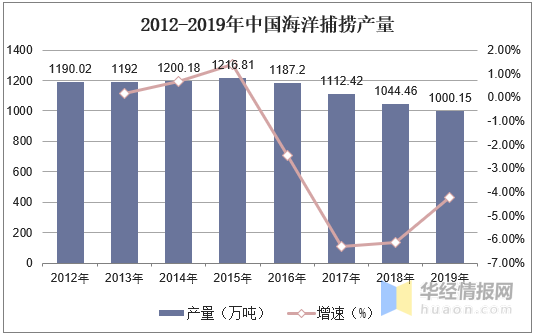 2019年中国海洋捕捞行业发展现状研究，海洋捕捞产量逐年下降