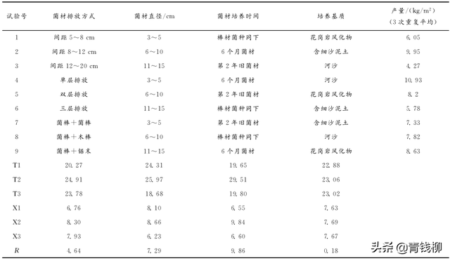 天麻不同栽培方式对产量的影响