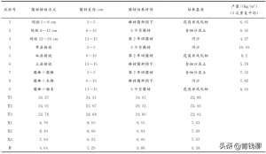 辽宁天麻种植(天麻不同栽培方式对产量的影响)