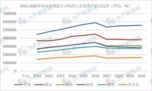 四大家鱼高产养殖诀窍(淡水养殖六大鱼类发展趋同，草鱼稳居首位，鳙鱼赶超鲤鱼挤进前三)