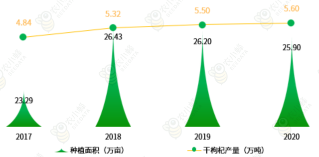 2023年中国枸杞产业数据分析简报