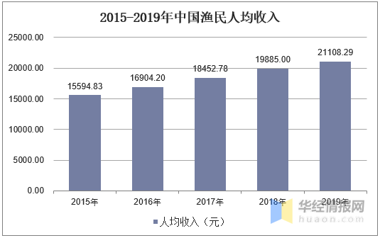 2019年中国海洋捕捞行业发展现状研究，海洋捕捞产量逐年下降