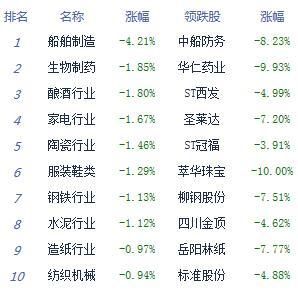 午评：两市窄幅震荡沪指跌0.44% 农业养殖延续强势