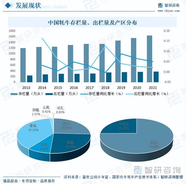 一文浅析2023年中国牦牛养殖现状、优势养殖区域及未来发展前景