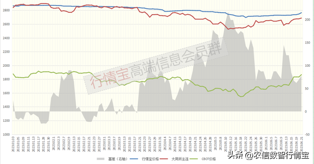 北方惜售，南方成本支撑，玉米价格后期还能涨？