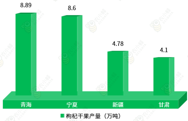 2023年中国枸杞产业数据分析简报