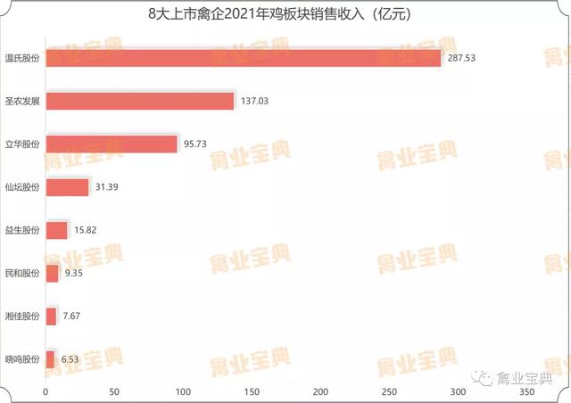 速看！8大上市禽企2021年成绩一览表