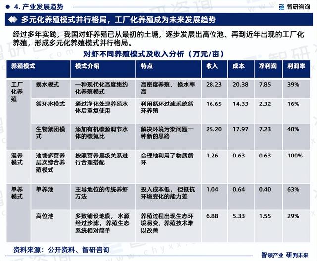 2023版中国对虾行业市场深度分析研究报告（智研咨询发布）