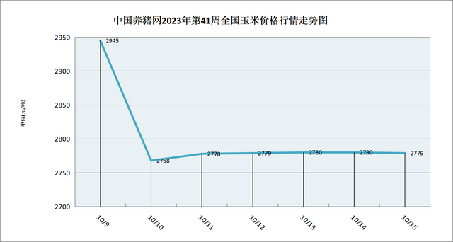 猪价降温，养殖端抗价情绪转浓，市场好消息传来！（第41周综述）