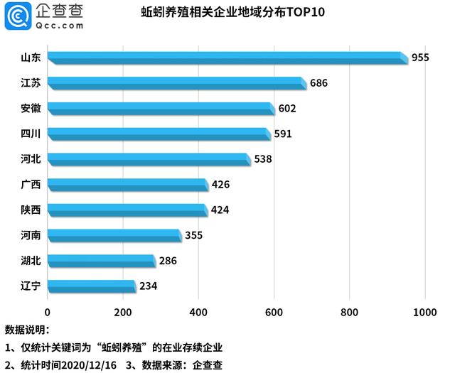 女大学生养蚯蚓致富！企查查数据：我国有7102家蚯蚓养殖企业