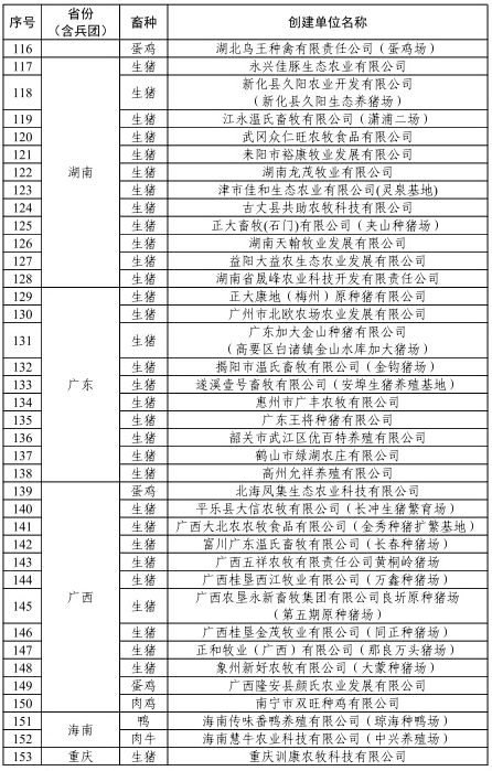 祝贺！309家养殖场获批2022年畜禽养殖标准化示范场