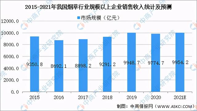 2020年中国烟草行业经营数据分析及2021年前景预测