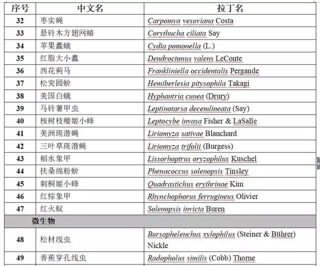 注意这52种危险物种！贵州将开展外来有害入侵生物调查摸底