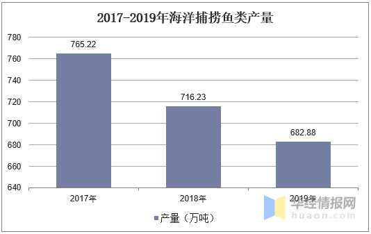 2019年中国海洋捕捞行业发展现状研究，海洋捕捞产量逐年下降