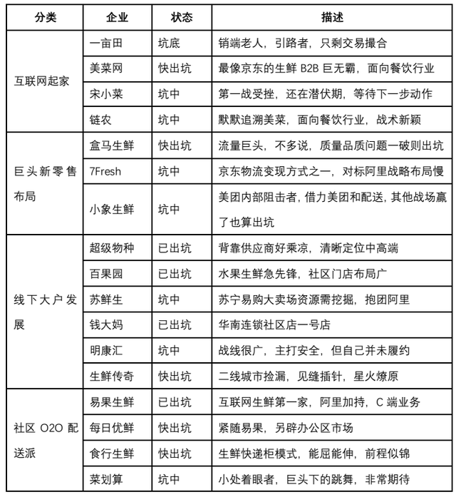 中国农业信息化温水煮青蛙（二）-生鲜B2B之二