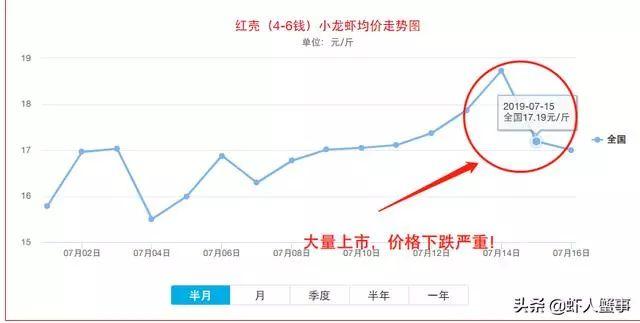 小龙虾养殖户致富有出路，每亩多赚8000元！新模式颠覆传统养殖