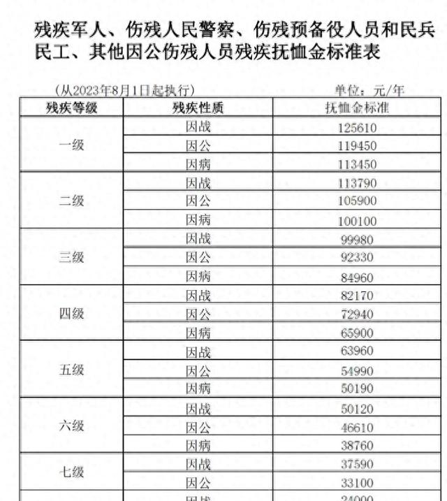 河北省2023年抚恤补助提标！中央财政出手，战友们放心领取！